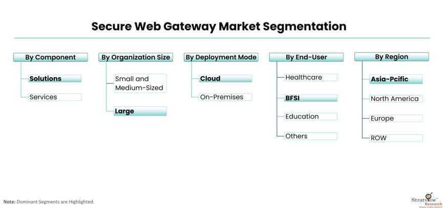 Secure-Web-Gateway-Market-Segmentation